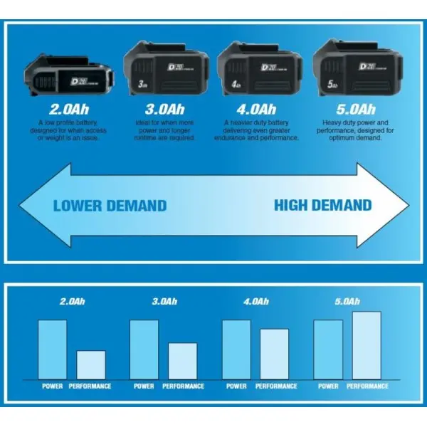 Batterie DRAPER D20 20V 5.0Ah Lithium-Ion
