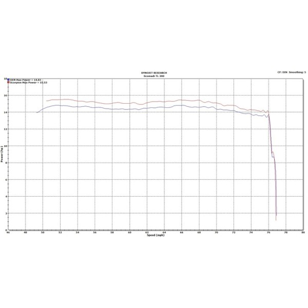 Ligne complète SCORPION Serket Parallel - Scomadi TL 200