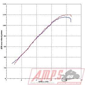 Intermédiaire / Suppression Catalyseur CB 1000 R 08-13
