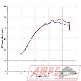 Ligne Cross CRF 450 R 11-12