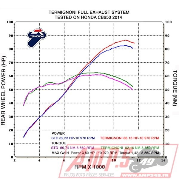 Ligne 4x1 - Embout silenc. CARBONE CB / CBR 650 F 14-16