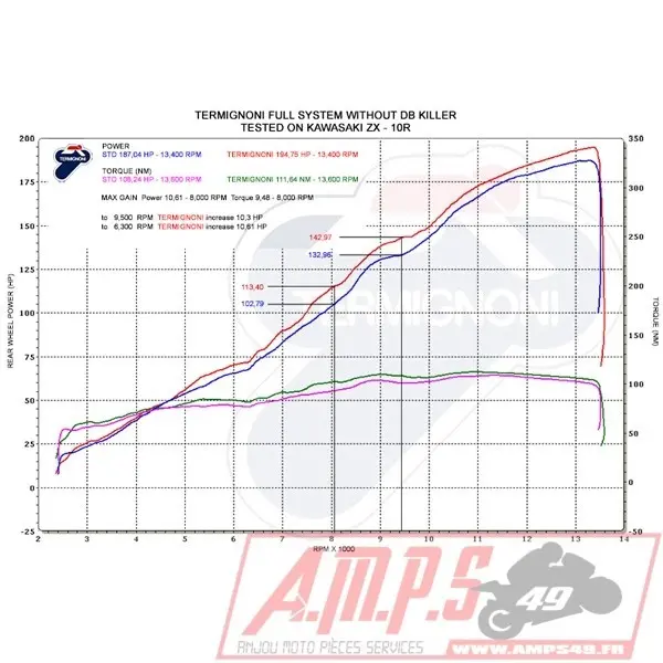 Silencieux Slip On SR MAX 125 12-127
